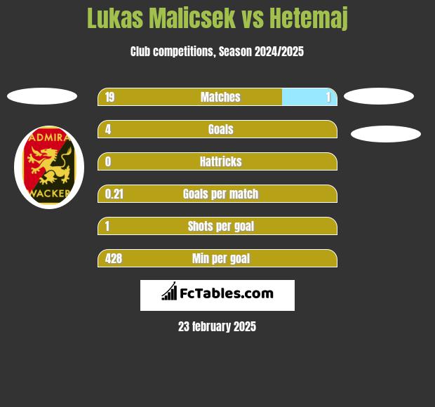 Lukas Malicsek vs Hetemaj h2h player stats