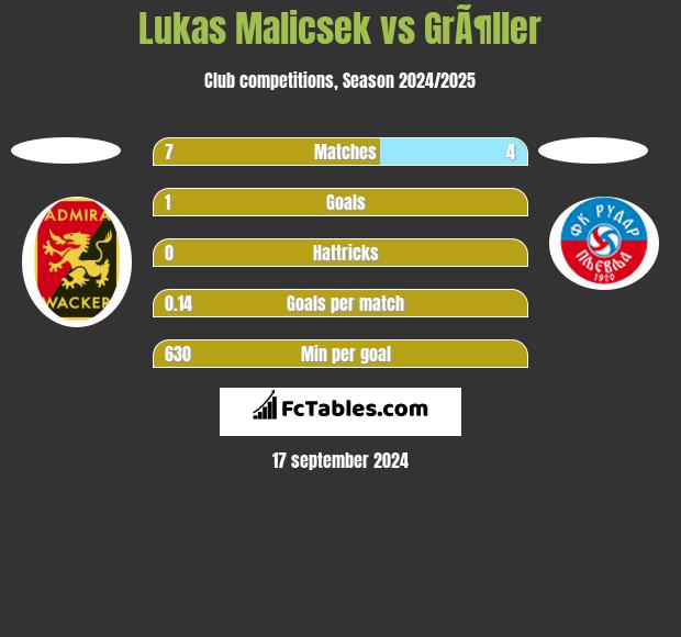 Lukas Malicsek vs GrÃ¶ller h2h player stats