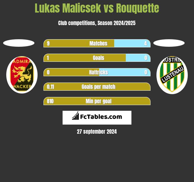 Lukas Malicsek vs Rouquette h2h player stats