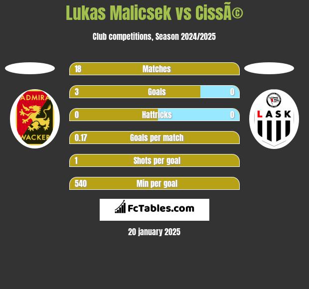 Lukas Malicsek vs CissÃ© h2h player stats