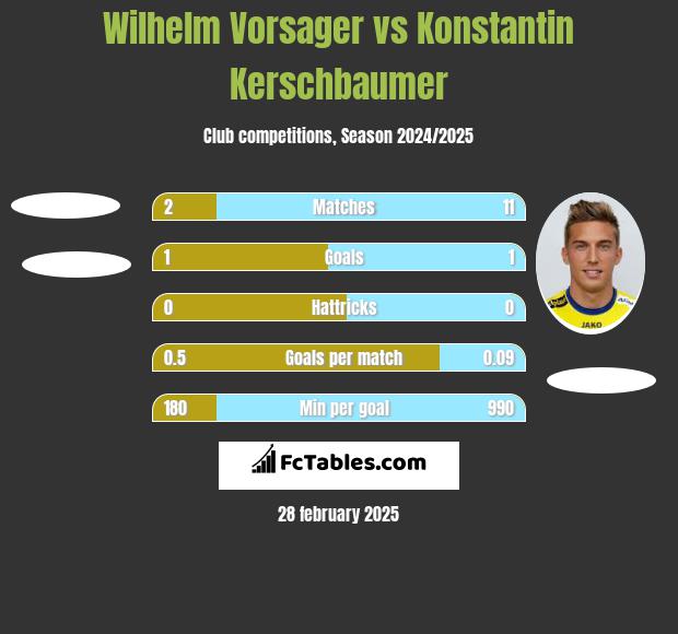 Wilhelm Vorsager vs Konstantin Kerschbaumer h2h player stats