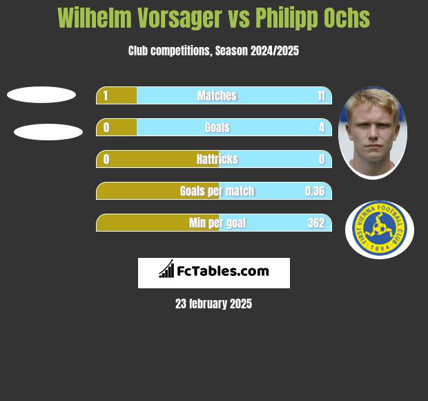 Wilhelm Vorsager vs Philipp Ochs h2h player stats