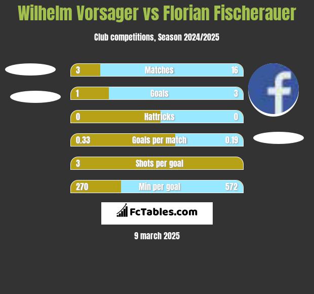 Wilhelm Vorsager vs Florian Fischerauer h2h player stats