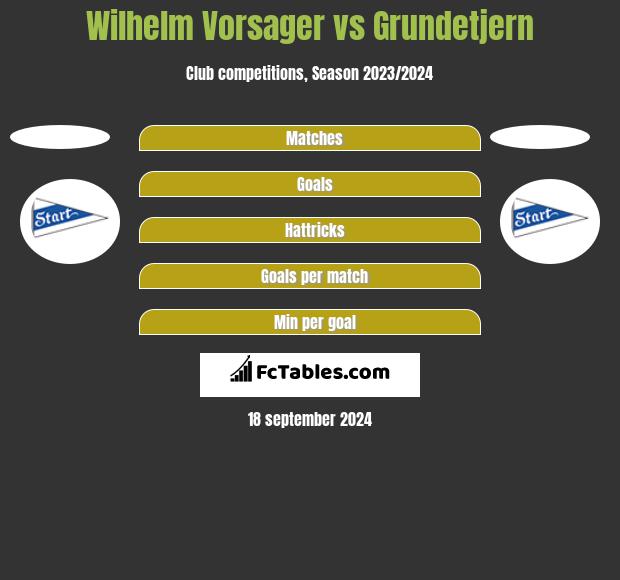 Wilhelm Vorsager vs Grundetjern h2h player stats