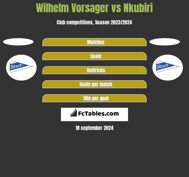 Wilhelm Vorsager vs Nkubiri h2h player stats