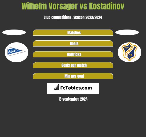 Wilhelm Vorsager vs Kostadinov h2h player stats