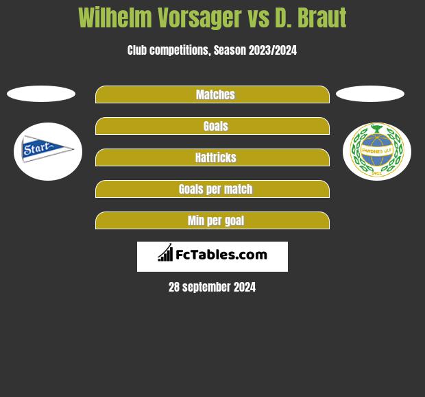 Wilhelm Vorsager vs D. Braut h2h player stats