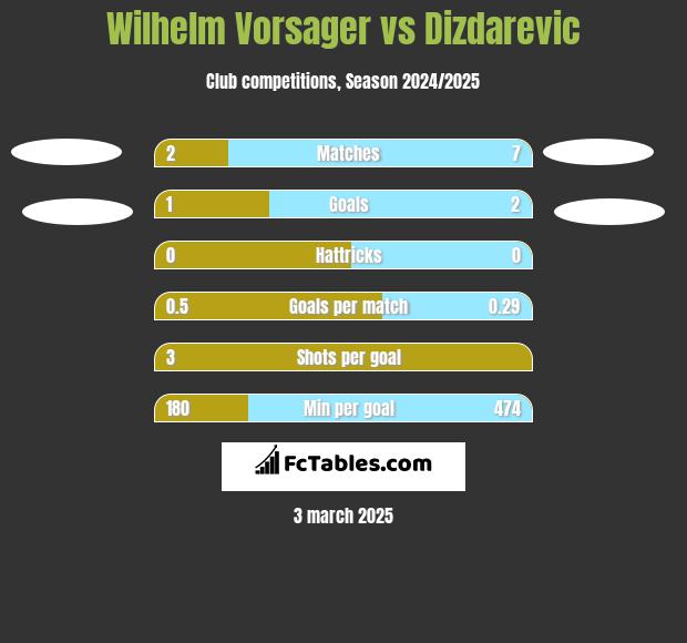 Wilhelm Vorsager vs Dizdarevic h2h player stats