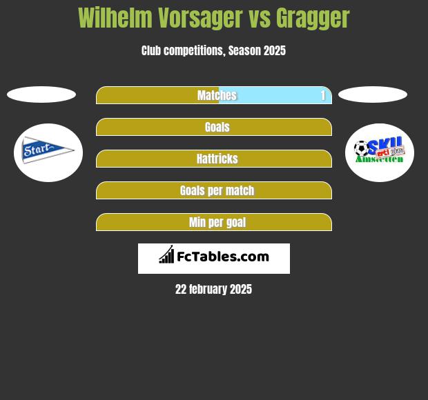 Wilhelm Vorsager vs Gragger h2h player stats