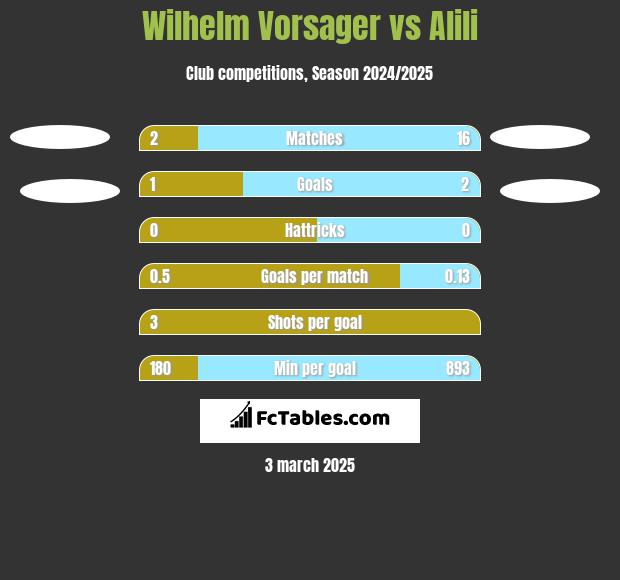 Wilhelm Vorsager vs Alili h2h player stats