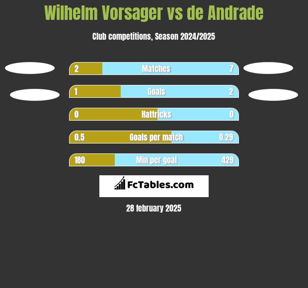 Wilhelm Vorsager vs de Andrade h2h player stats