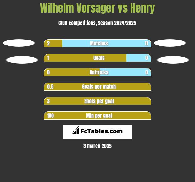 Wilhelm Vorsager vs Henry h2h player stats