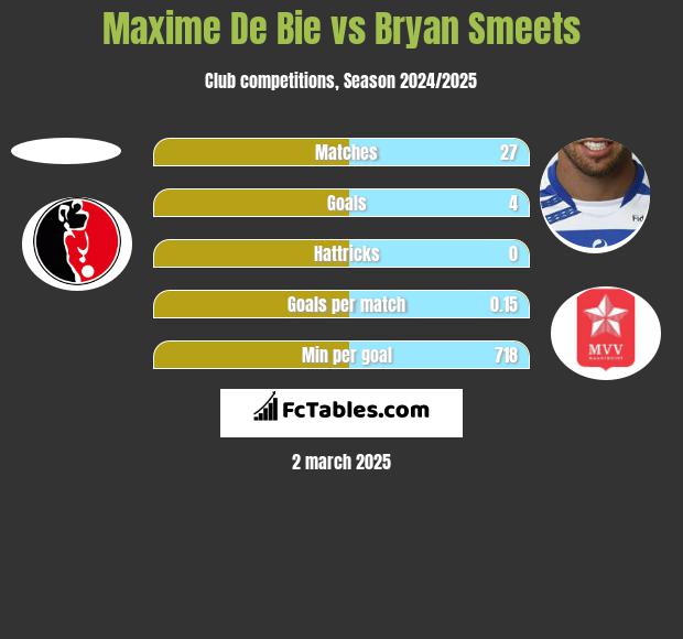 Maxime De Bie vs Bryan Smeets h2h player stats