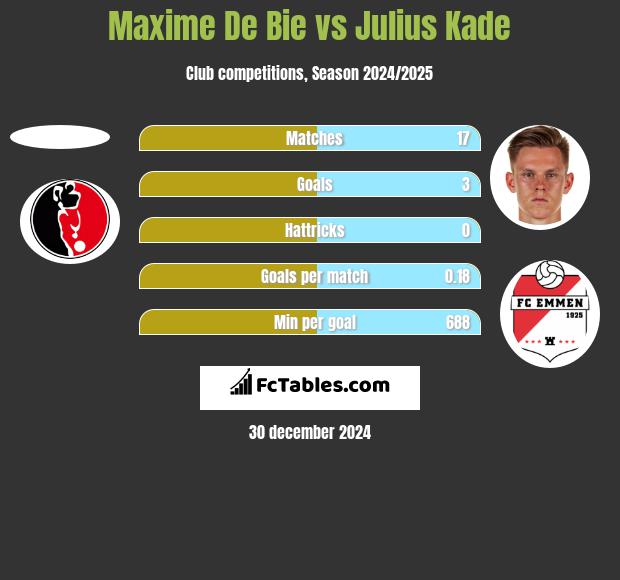 Maxime De Bie vs Julius Kade h2h player stats