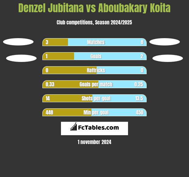 Denzel Jubitana vs Aboubakary Koita h2h player stats