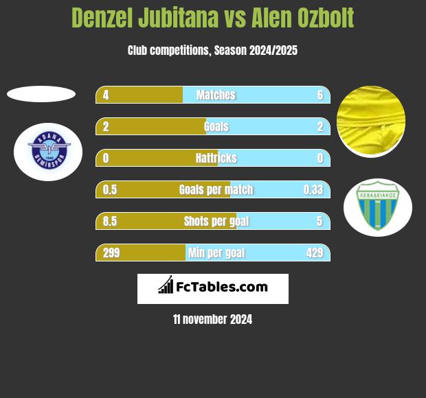 Denzel Jubitana vs Alen Ozbolt h2h player stats