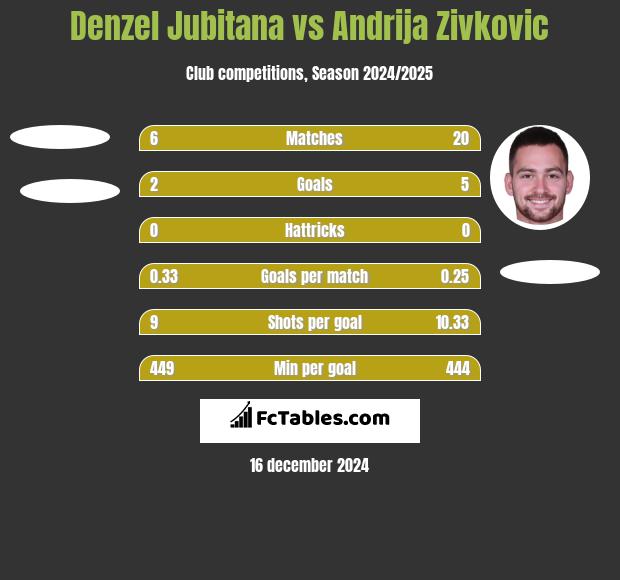 Denzel Jubitana vs Andrija Zivkovic h2h player stats