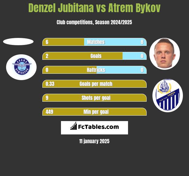 Denzel Jubitana vs Artem Bykow h2h player stats