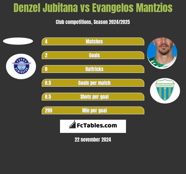 Denzel Jubitana vs Evangelos Mantzios h2h player stats