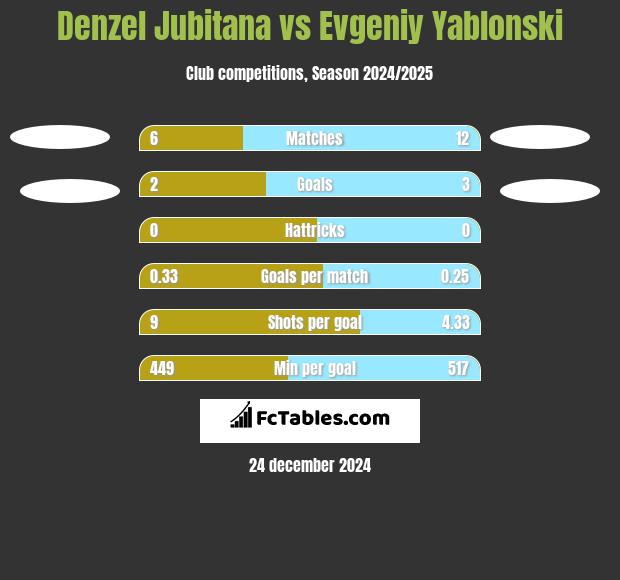 Denzel Jubitana vs Evgeniy Yablonski h2h player stats