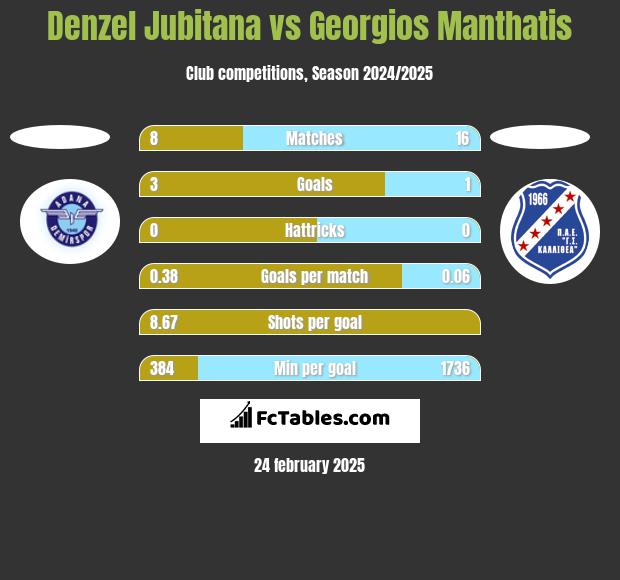 Denzel Jubitana vs Georgios Manthatis h2h player stats