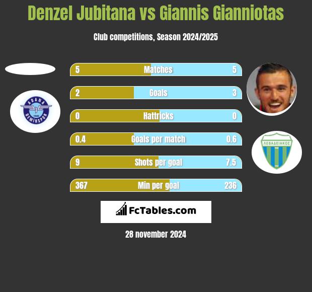 Denzel Jubitana vs Giannis Gianniotas h2h player stats