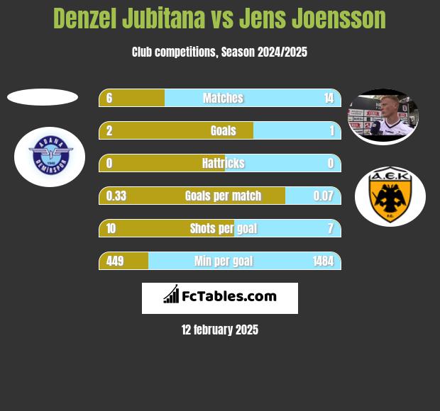 Denzel Jubitana vs Jens Joensson h2h player stats