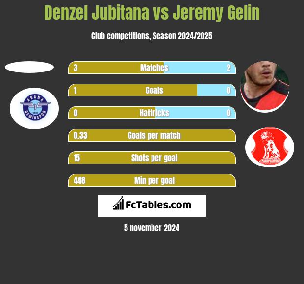 Denzel Jubitana vs Jeremy Gelin h2h player stats