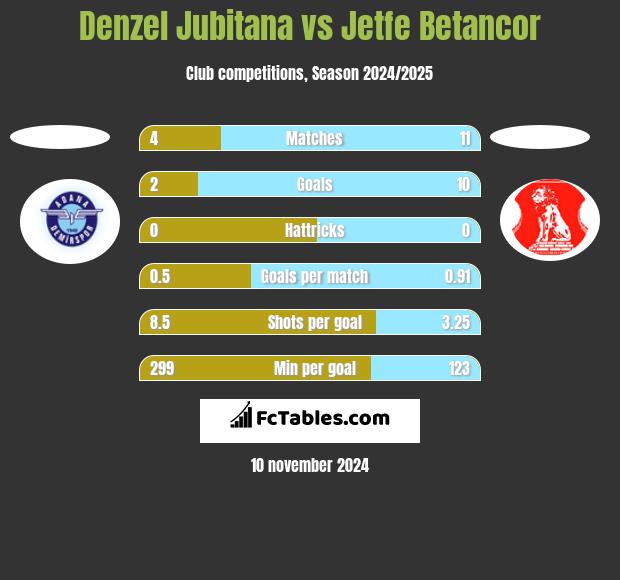 Denzel Jubitana vs Jetfe Betancor h2h player stats