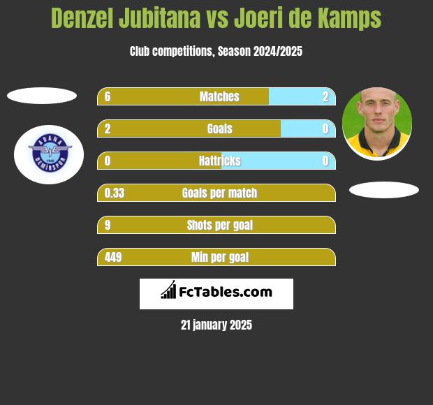 Denzel Jubitana vs Joeri de Kamps h2h player stats