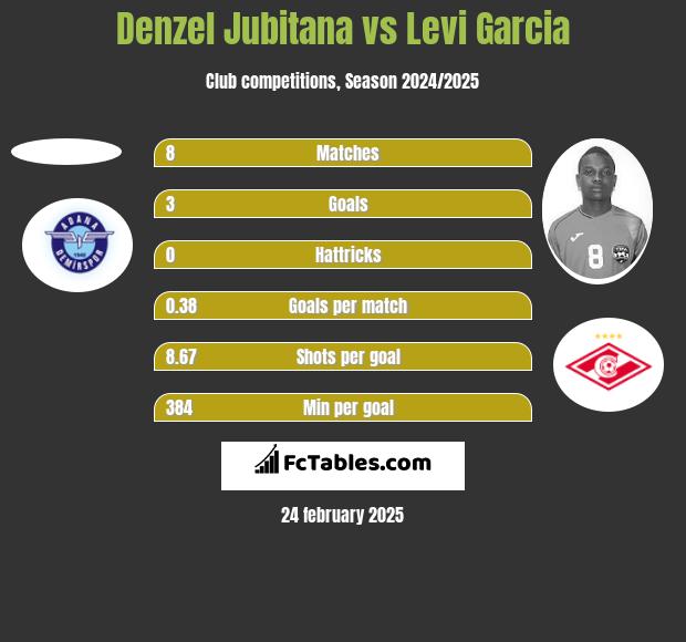 Denzel Jubitana vs Levi Garcia h2h player stats