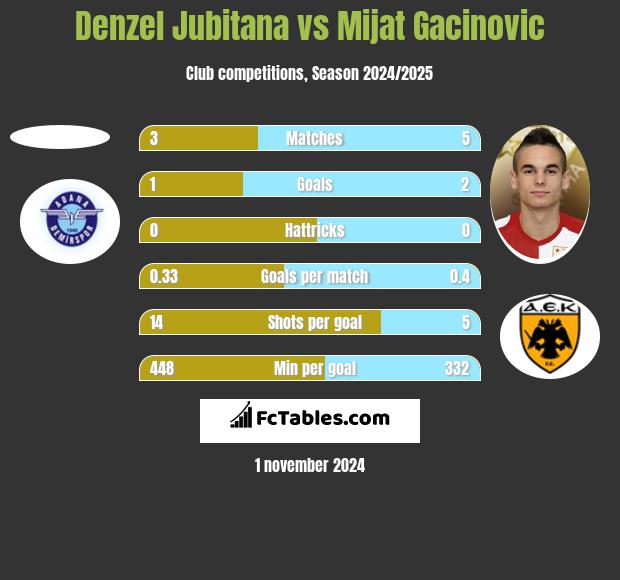 Denzel Jubitana vs Mijat Gacinovic h2h player stats