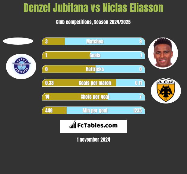 Denzel Jubitana vs Niclas Eliasson h2h player stats