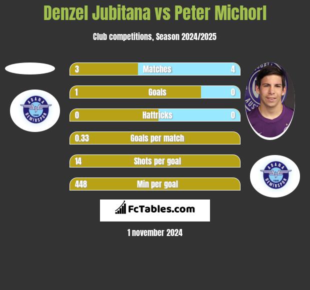 Denzel Jubitana vs Peter Michorl h2h player stats