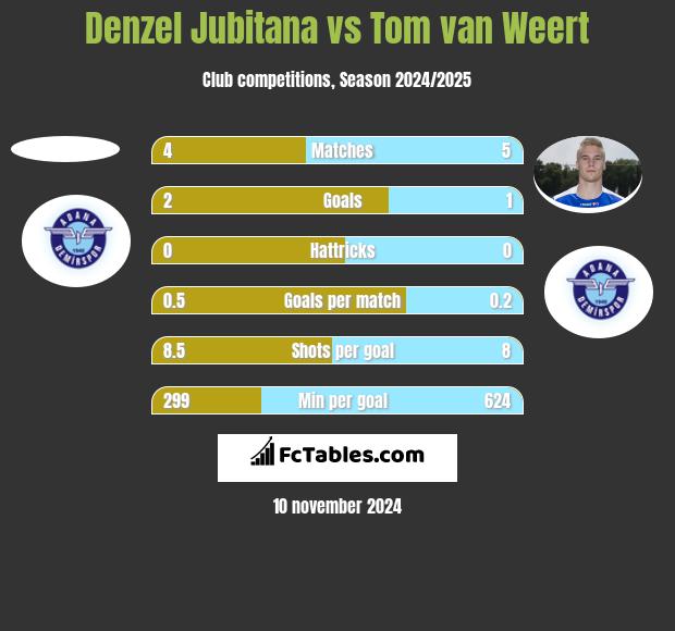 Denzel Jubitana vs Tom van Weert h2h player stats