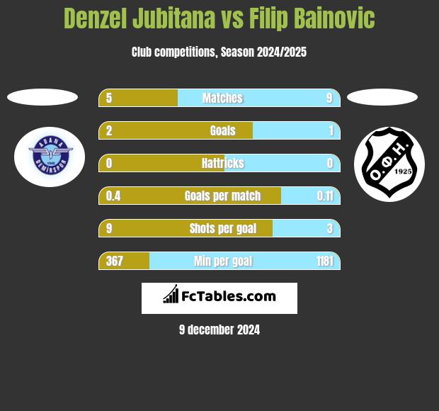 Denzel Jubitana vs Filip Bainovic h2h player stats