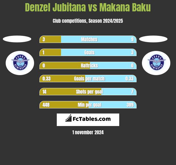 Denzel Jubitana vs Makana Baku h2h player stats