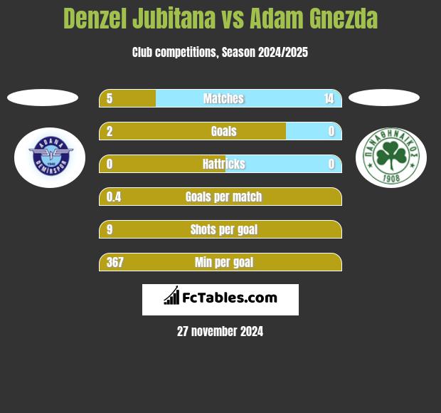 Denzel Jubitana vs Adam Gnezda h2h player stats