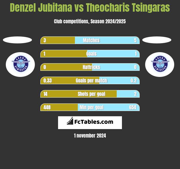 Denzel Jubitana vs Theocharis Tsingaras h2h player stats