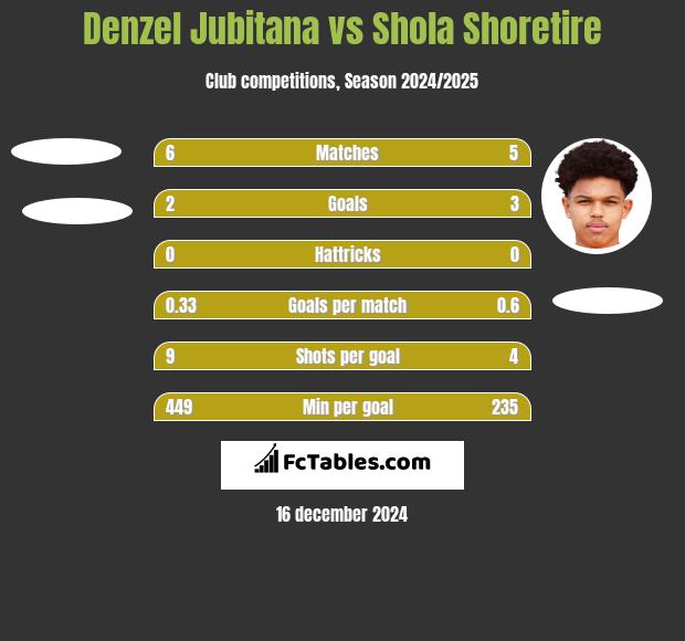 Denzel Jubitana vs Shola Shoretire h2h player stats