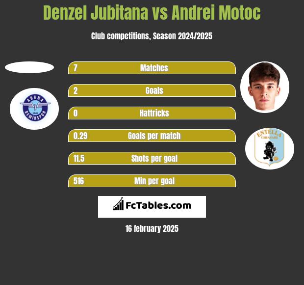 Denzel Jubitana vs Andrei Motoc h2h player stats