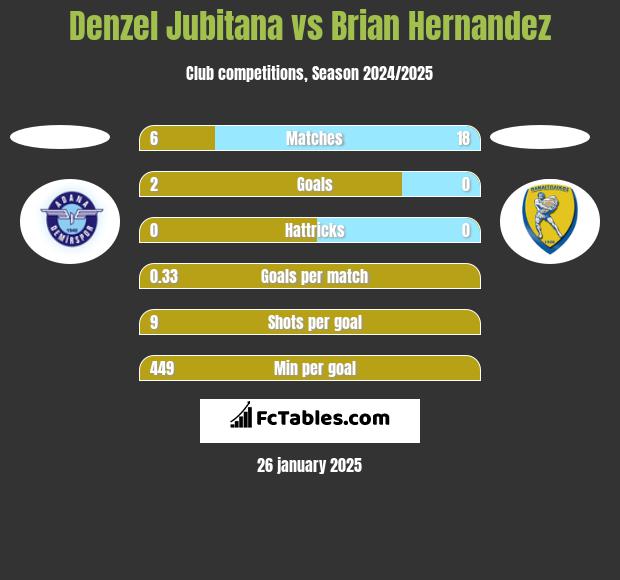 Denzel Jubitana vs Brian Hernandez h2h player stats