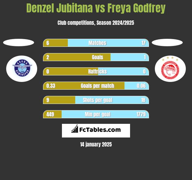 Denzel Jubitana vs Freya Godfrey h2h player stats