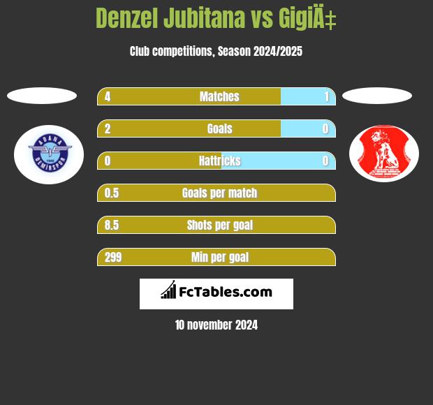 Denzel Jubitana vs GigiÄ‡ h2h player stats