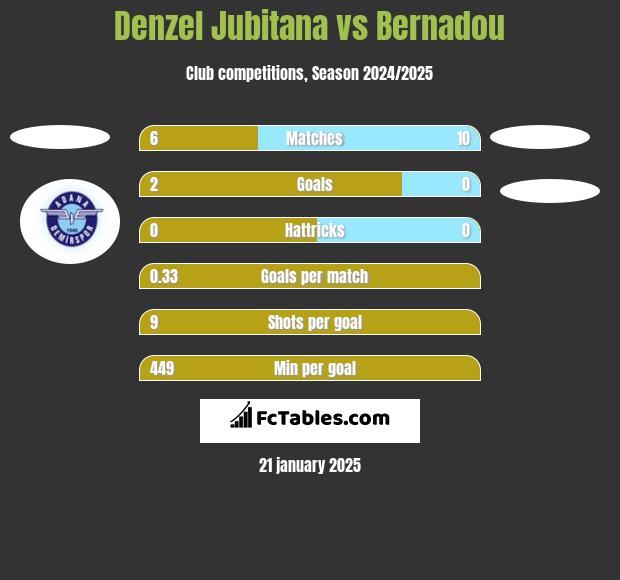 Denzel Jubitana vs Bernadou h2h player stats