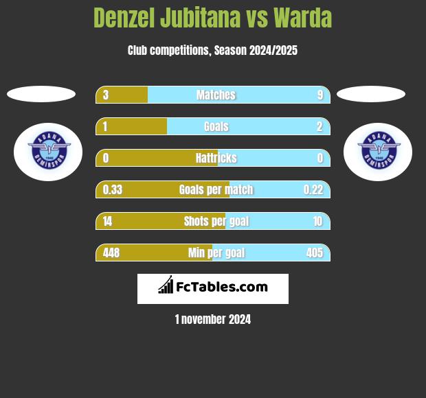 Denzel Jubitana vs Warda h2h player stats