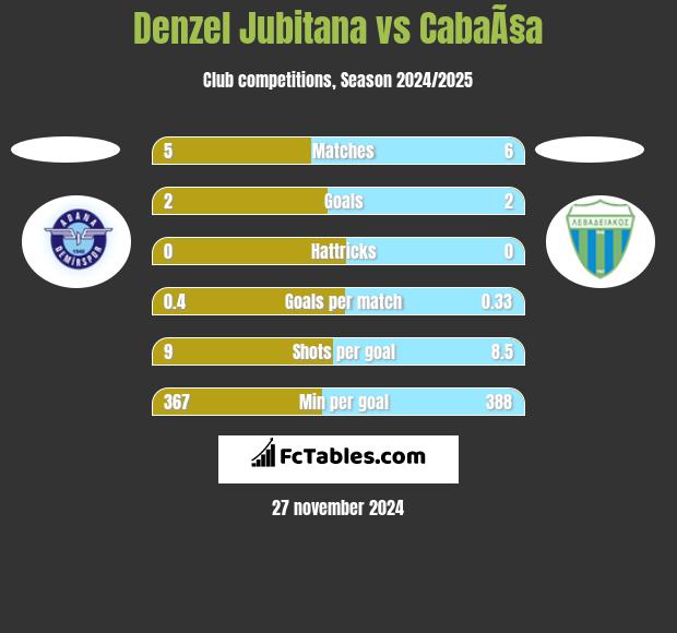 Denzel Jubitana vs CabaÃ§a h2h player stats