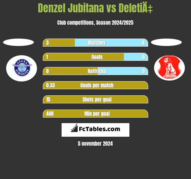 Denzel Jubitana vs DeletiÄ‡ h2h player stats