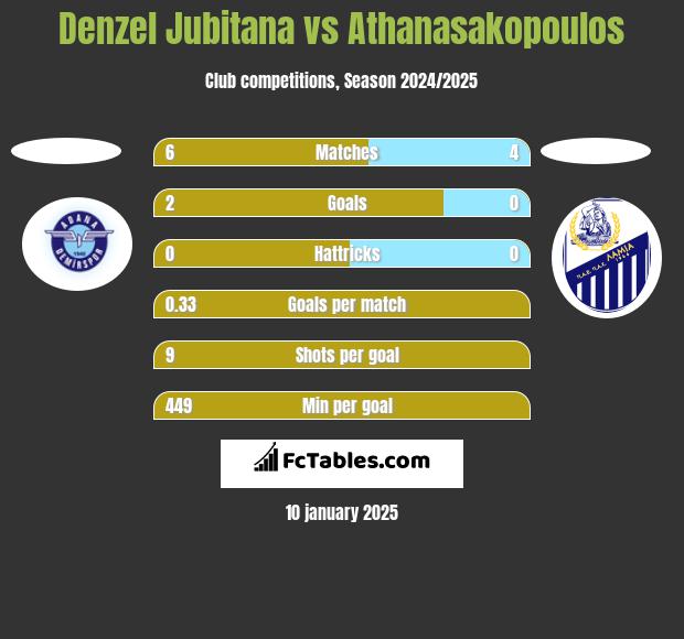 Denzel Jubitana vs Athanasakopoulos h2h player stats