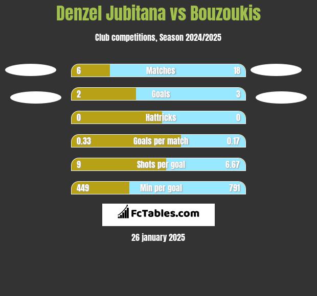 Denzel Jubitana vs Bouzoukis h2h player stats